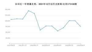 本田 9月份销量数据发布 同比下降30.57%(2022年)