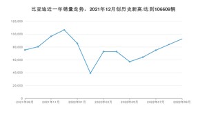 9月比亚迪销量情况如何? 众车网权威发布(2022年)