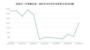 标致销量9月份怎么样? 众车网权威发布(2022年)