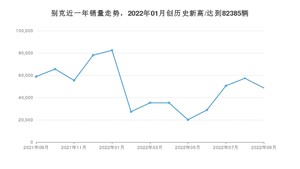 别克 9月份销量数据发布 同比下降17.37%(2022年)