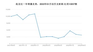 起亚 9月份销量怎么样? 众车网权威发布(2022年)