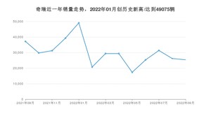 9月奇瑞销量怎么样? 众车网权威发布(2022年)