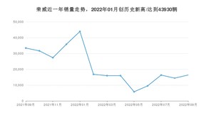 荣威销量9月份怎么样? 众车网权威发布(2022年)