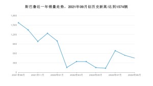 斯巴鲁 9月份销量数据发布 同比下降71.22%(2022年)