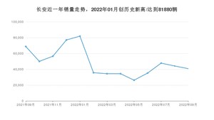 9月长安销量情况如何? 众车网权威发布(2022年)