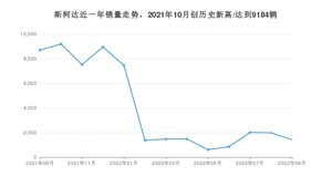 9月斯柯达销量情况如何? 众车网权威发布(2022年)