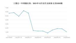 9月三菱销量情况如何? 众车网权威发布(2022年)