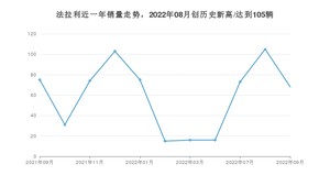 9月法拉利销量怎么样? 众车网权威发布(2022年)