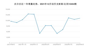 沃尔沃销量9月份怎么样? 众车网权威发布(2022年)