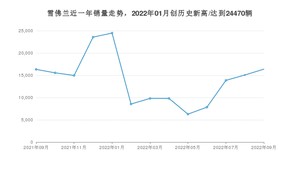 9月雪佛兰销量情况如何? 众车网权威发布(2022年)