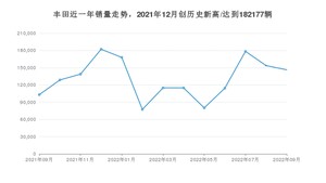 丰田 9月份销量怎么样? 众车网权威发布(2022年)