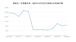 福特 9月份销量怎么样? 众车网权威发布(2022年)