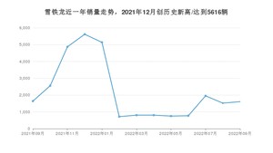 雪铁龙 9月份销量怎么样? 众车网权威发布(2022年)