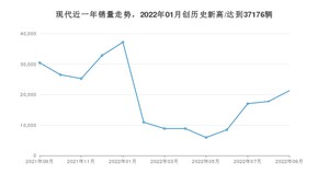 现代 9月份销量怎么样? 众车网权威发布(2022年)