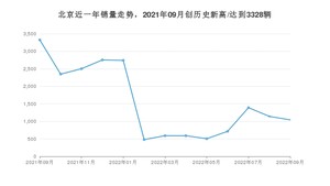 北京 9月份销量怎么样? 众车网权威发布(2022年)