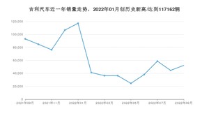 吉利汽车销量9月份怎么样? 众车网权威发布(2022年)