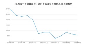 江淮 9月份销量怎么样? 众车网权威发布(2022年)