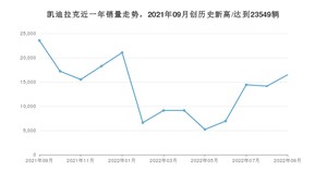 凯迪拉克 9月份销量怎么样? 众车网权威发布(2022年)