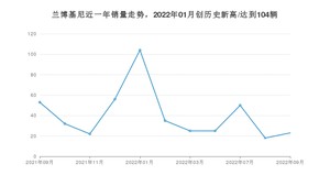 兰博基尼 9月份销量数据发布 同比下降56.6%(2022年)