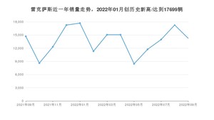 雷克萨斯 9月份销量怎么样? 众车网权威发布(2022年)