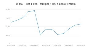 路虎 9月份销量数据发布 同比下降8.65%(2022年)