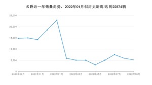 名爵 9月份销量怎么样? 众车网权威发布(2022年)