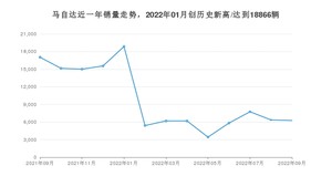 9月马自达销量怎么样? 众车网权威发布(2022年)