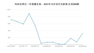 9月玛莎拉蒂销量情况如何? 众车网权威发布(2022年)