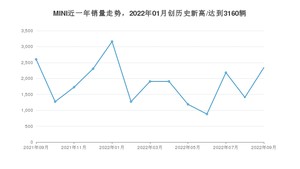 MINI销量9月份怎么样? 众车网权威发布(2022年)