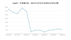 Jeep销量9月份怎么样? 众车网权威发布(2022年)