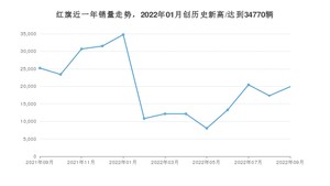 红旗 9月份销量怎么样? 众车网权威发布(2022年)