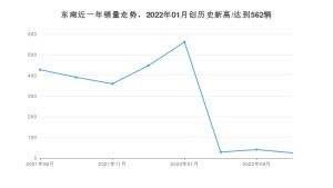 东南 9月份销量数据发布 同比下降94.16%(2022年)