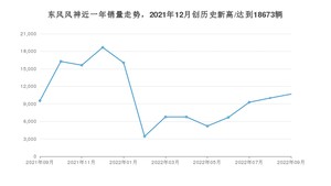 9月东风风神销量情况如何? 众车网权威发布(2022年)