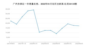 广汽传祺 9月份销量数据发布 同比下降22.77%(2022年)