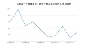 9月江铃销量怎么样? 众车网权威发布(2022年)