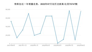 9月特斯拉销量情况如何? 众车网权威发布(2022年)