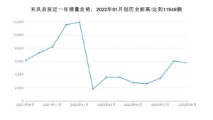 东风启辰 9月份销量数据发布 同比下降6.53%(2022年)