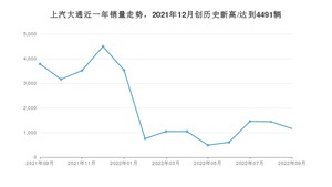 9月上汽大通销量情况如何? 众车网权威发布(2022年)