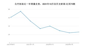 北汽制造销量9月份怎么样? 众车网权威发布(2022年)