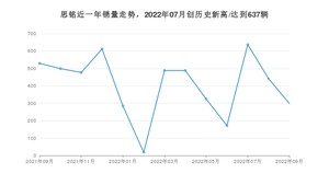 9月思铭销量怎么样? 众车网权威发布(2022年)