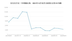 东风风行 9月份销量数据发布 同比下降58.93%(2022年)