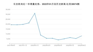 长安欧尚 9月份销量怎么样? 众车网权威发布(2022年)