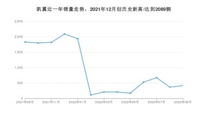 9月凯翼销量情况如何? 众车网权威发布(2022年)