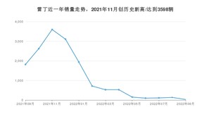 雷丁 9月份销量怎么样? 众车网权威发布(2022年)