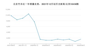 北京汽车销量9月份怎么样? 众车网权威发布(2022年)