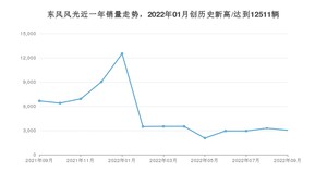 东风风光销量9月份怎么样? 众车网权威发布(2022年)