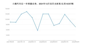 9月小鹏汽车销量情况如何? 众车网权威发布(2022年)