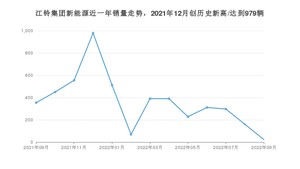 9月江铃集团新能源销量情况如何? 众车网权威发布(2022年)