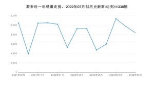 9月蔚来销量怎么样? 众车网权威发布(2022年)