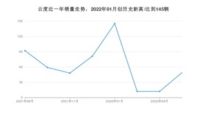 云度 9月份销量数据发布 同比下降46.74%(2022年)